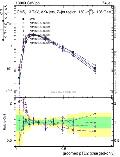 Plot of j.ptd2.gc in 13000 GeV pp collisions