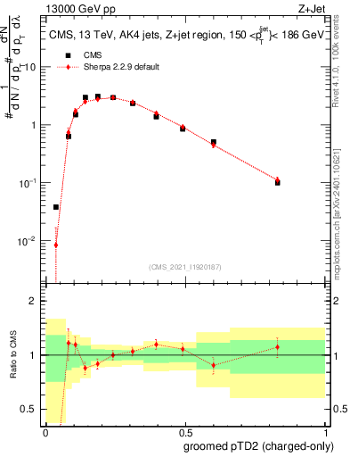 Plot of j.ptd2.gc in 13000 GeV pp collisions