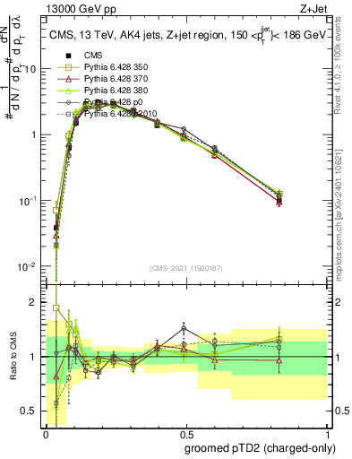 Plot of j.ptd2.gc in 13000 GeV pp collisions