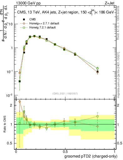 Plot of j.ptd2.gc in 13000 GeV pp collisions
