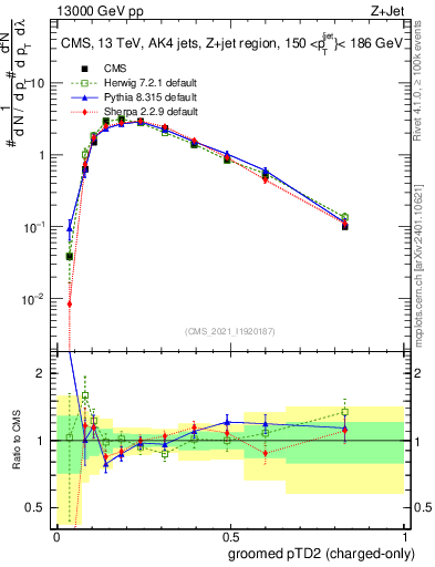 Plot of j.ptd2.gc in 13000 GeV pp collisions