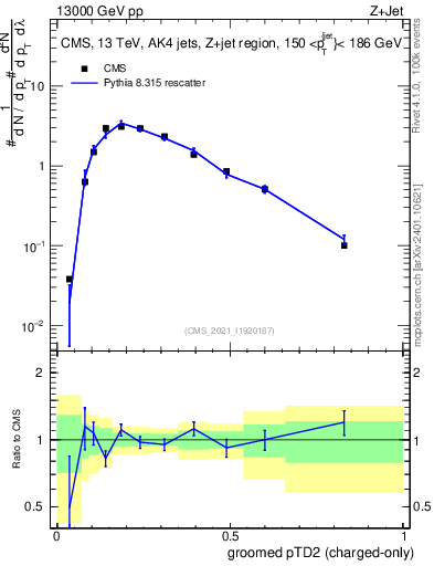 Plot of j.ptd2.gc in 13000 GeV pp collisions