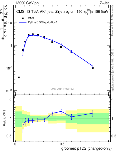 Plot of j.ptd2.gc in 13000 GeV pp collisions