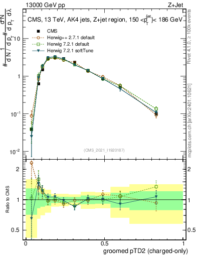 Plot of j.ptd2.gc in 13000 GeV pp collisions