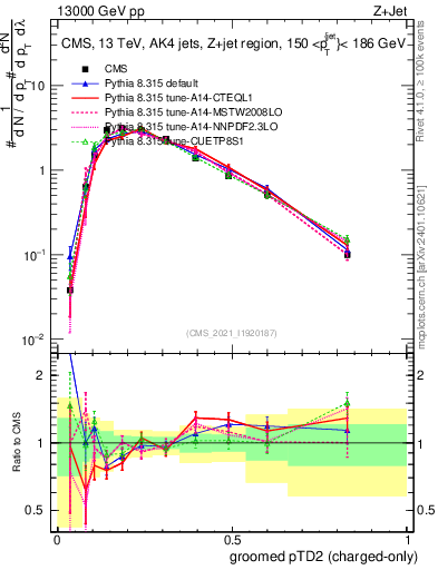 Plot of j.ptd2.gc in 13000 GeV pp collisions