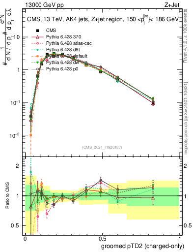 Plot of j.ptd2.gc in 13000 GeV pp collisions