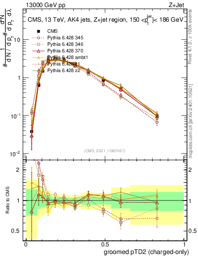 Plot of j.ptd2.gc in 13000 GeV pp collisions