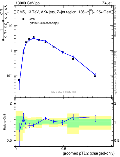 Plot of j.ptd2.gc in 13000 GeV pp collisions
