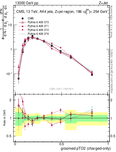 Plot of j.ptd2.gc in 13000 GeV pp collisions