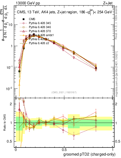 Plot of j.ptd2.gc in 13000 GeV pp collisions