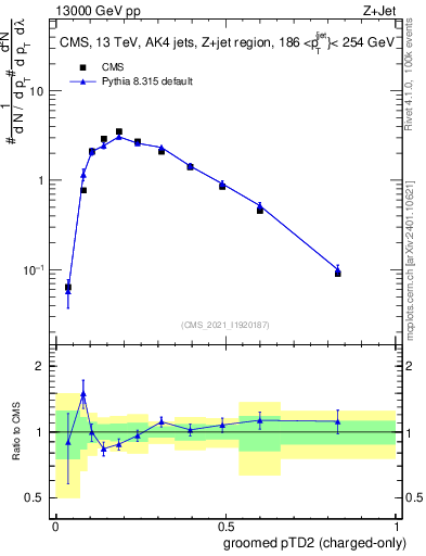 Plot of j.ptd2.gc in 13000 GeV pp collisions