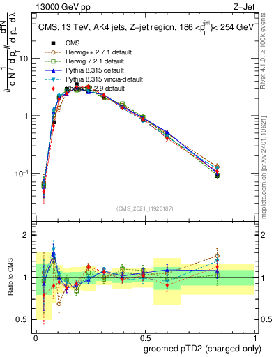 Plot of j.ptd2.gc in 13000 GeV pp collisions
