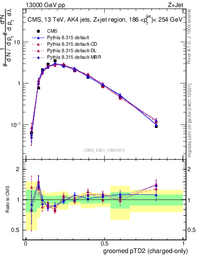 Plot of j.ptd2.gc in 13000 GeV pp collisions