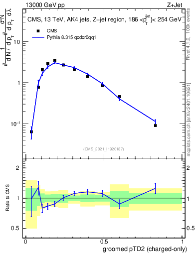 Plot of j.ptd2.gc in 13000 GeV pp collisions