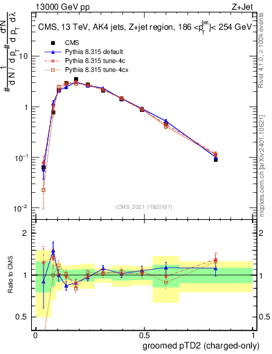 Plot of j.ptd2.gc in 13000 GeV pp collisions