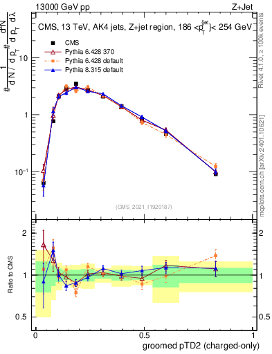 Plot of j.ptd2.gc in 13000 GeV pp collisions