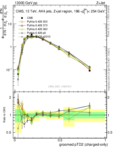 Plot of j.ptd2.gc in 13000 GeV pp collisions