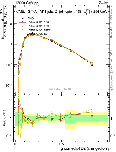 Plot of j.ptd2.gc in 13000 GeV pp collisions