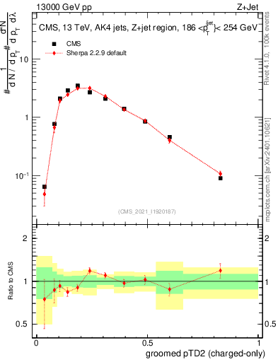 Plot of j.ptd2.gc in 13000 GeV pp collisions