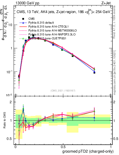 Plot of j.ptd2.gc in 13000 GeV pp collisions