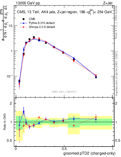 Plot of j.ptd2.gc in 13000 GeV pp collisions