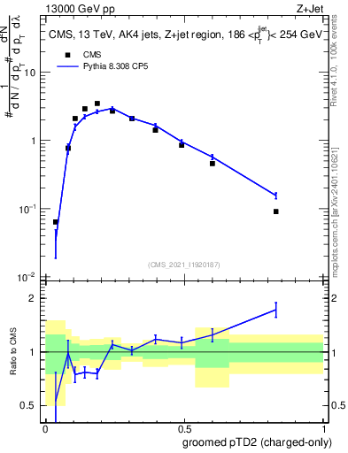 Plot of j.ptd2.gc in 13000 GeV pp collisions