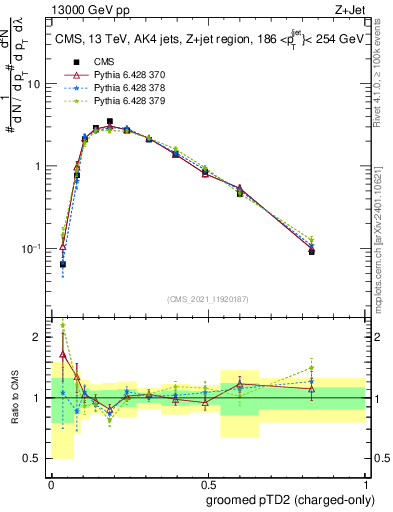 Plot of j.ptd2.gc in 13000 GeV pp collisions