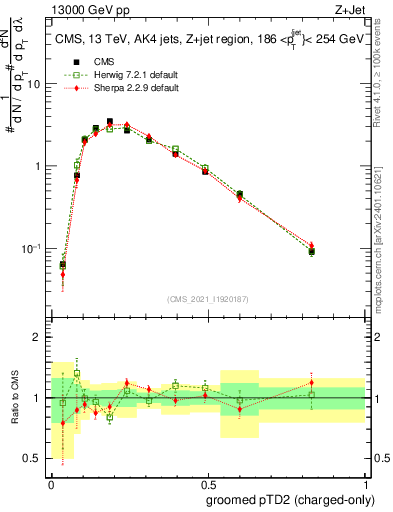 Plot of j.ptd2.gc in 13000 GeV pp collisions