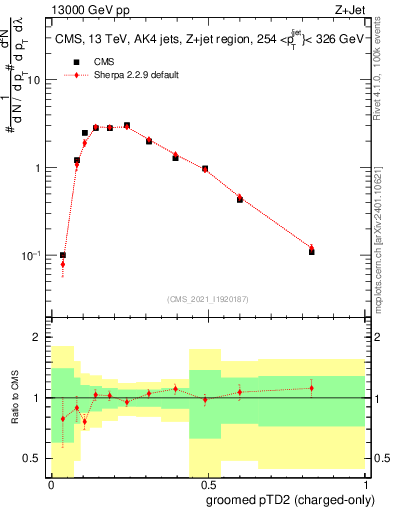 Plot of j.ptd2.gc in 13000 GeV pp collisions