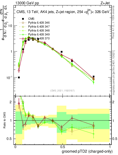 Plot of j.ptd2.gc in 13000 GeV pp collisions