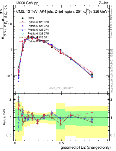 Plot of j.ptd2.gc in 13000 GeV pp collisions