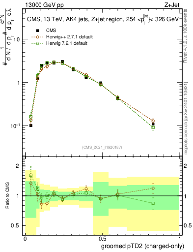 Plot of j.ptd2.gc in 13000 GeV pp collisions