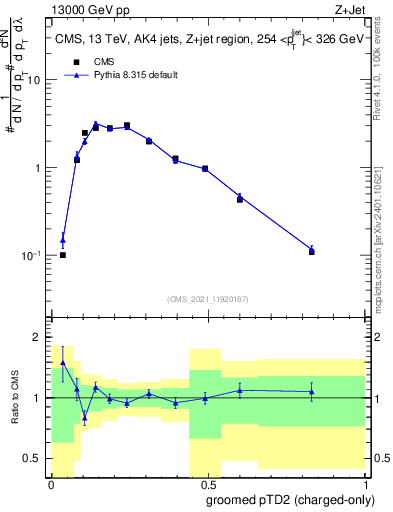 Plot of j.ptd2.gc in 13000 GeV pp collisions