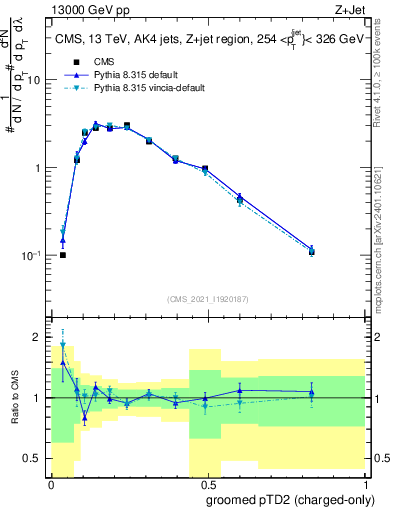 Plot of j.ptd2.gc in 13000 GeV pp collisions