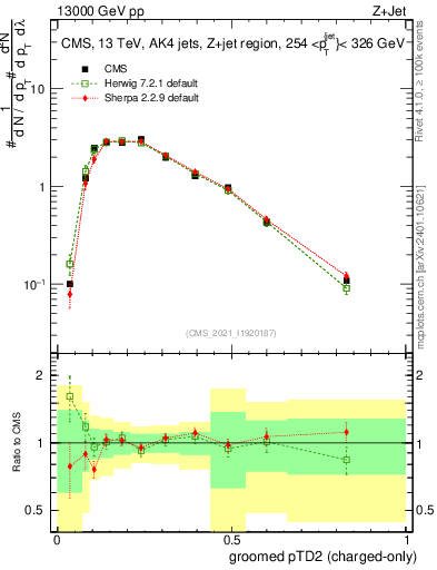 Plot of j.ptd2.gc in 13000 GeV pp collisions