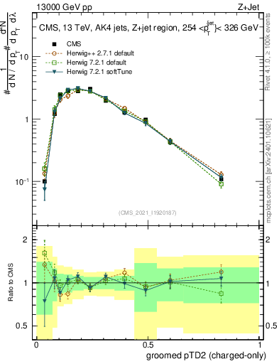 Plot of j.ptd2.gc in 13000 GeV pp collisions