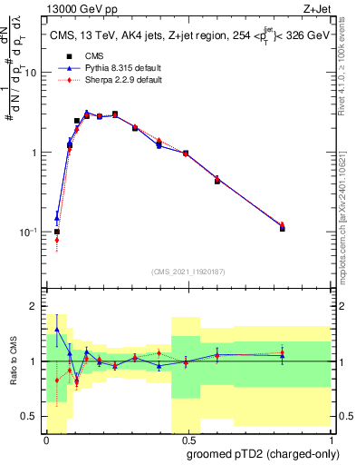 Plot of j.ptd2.gc in 13000 GeV pp collisions