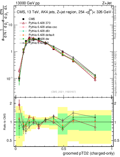 Plot of j.ptd2.gc in 13000 GeV pp collisions
