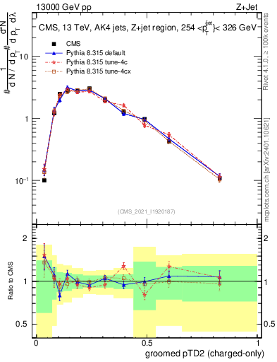 Plot of j.ptd2.gc in 13000 GeV pp collisions