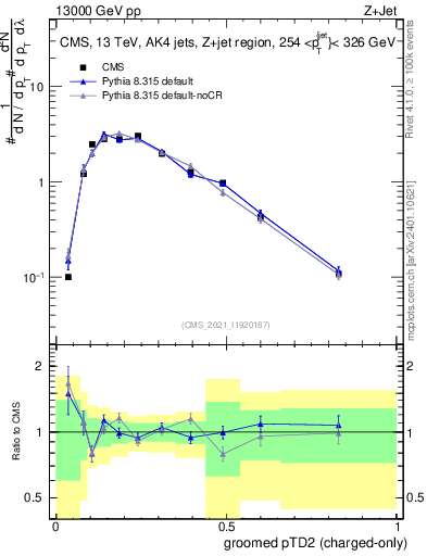 Plot of j.ptd2.gc in 13000 GeV pp collisions