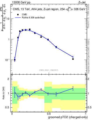 Plot of j.ptd2.gc in 13000 GeV pp collisions