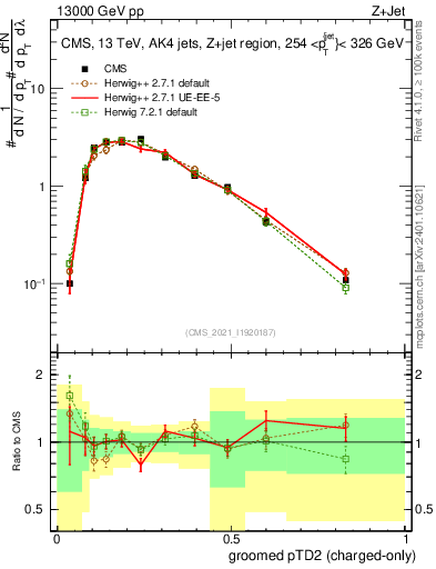 Plot of j.ptd2.gc in 13000 GeV pp collisions