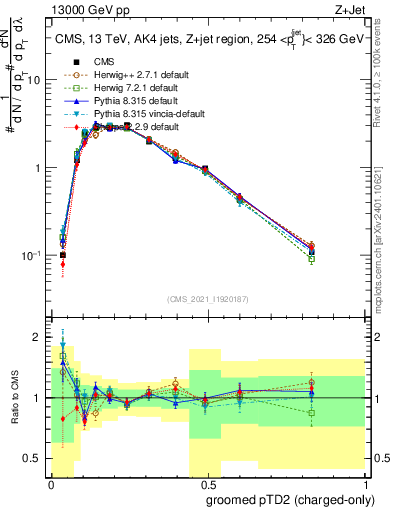 Plot of j.ptd2.gc in 13000 GeV pp collisions