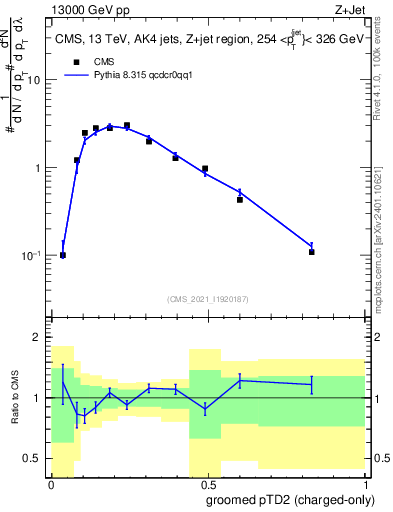 Plot of j.ptd2.gc in 13000 GeV pp collisions