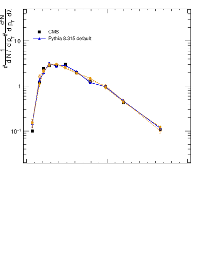 Plot of j.ptd2.gc in 13000 GeV pp collisions
