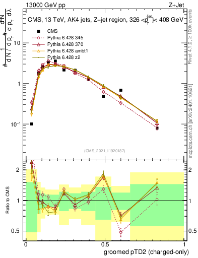 Plot of j.ptd2.gc in 13000 GeV pp collisions