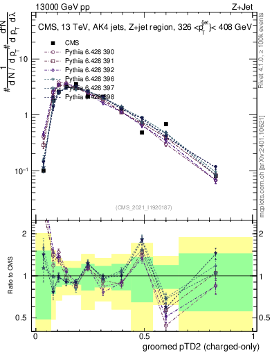 Plot of j.ptd2.gc in 13000 GeV pp collisions