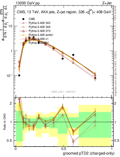 Plot of j.ptd2.gc in 13000 GeV pp collisions