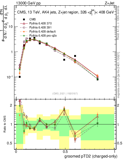 Plot of j.ptd2.gc in 13000 GeV pp collisions