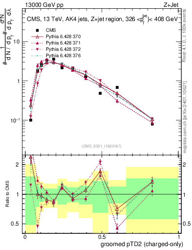 Plot of j.ptd2.gc in 13000 GeV pp collisions